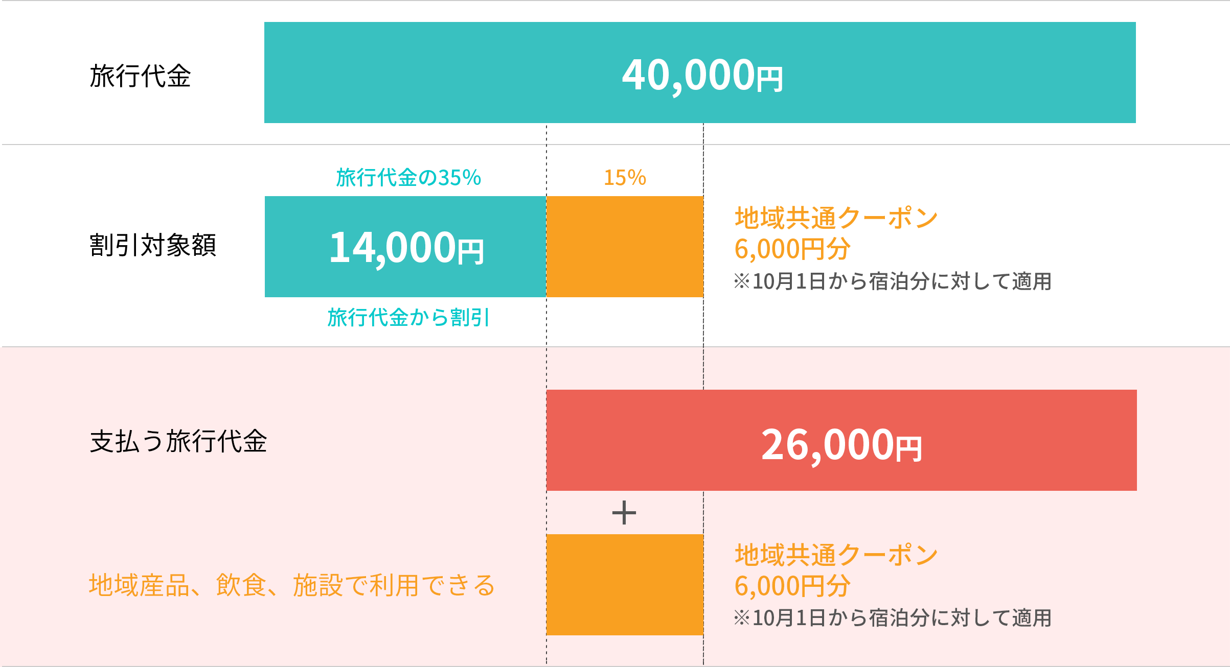 例)1人で1泊4万円の場合の割引範囲の図